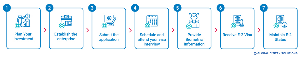 A Step by Step Guide to an E 2 Visa Application UK desktop