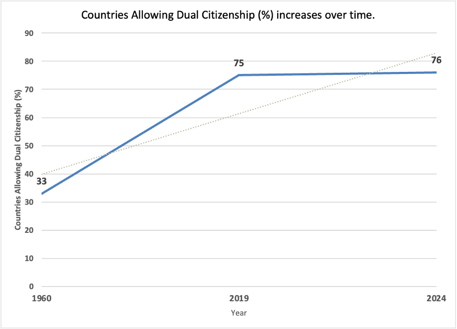 Countries-allowing-multiple-citizenship