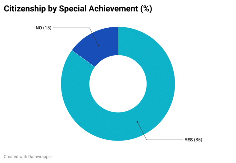 Graph-EU-Citizenship-by-Investment-Achievement-768x530