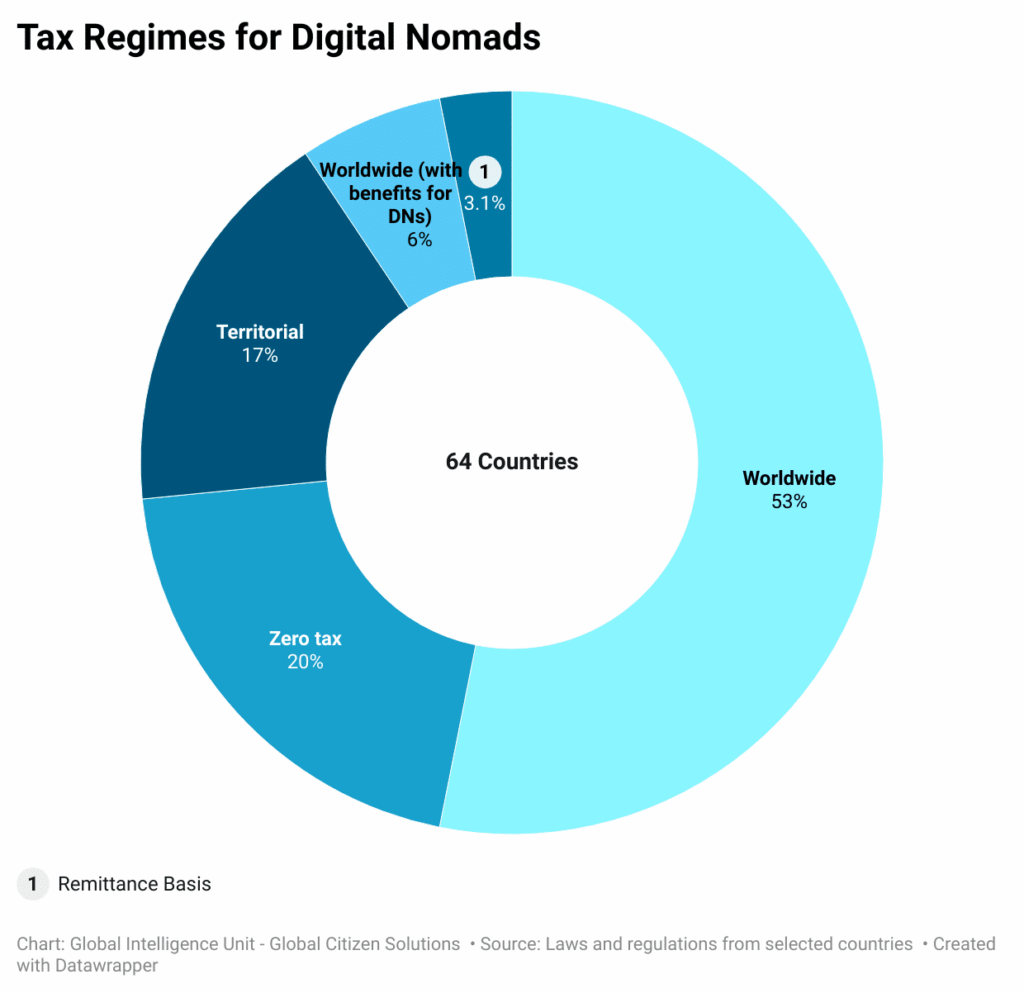 tax-regimes-for-digital-nomads