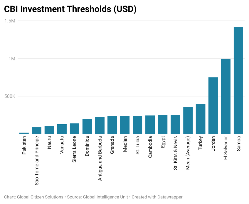 CBI-tresholds