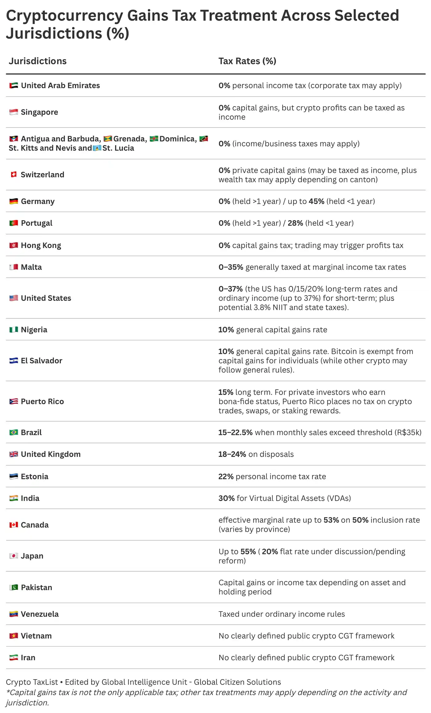 Crypto tax table