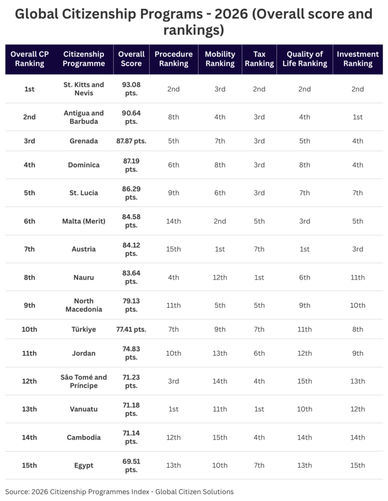 Global Citizenship Programs - 2026 (Overall score and rankings)@2x-2