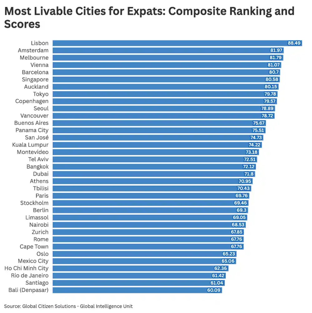 most-livable-cities