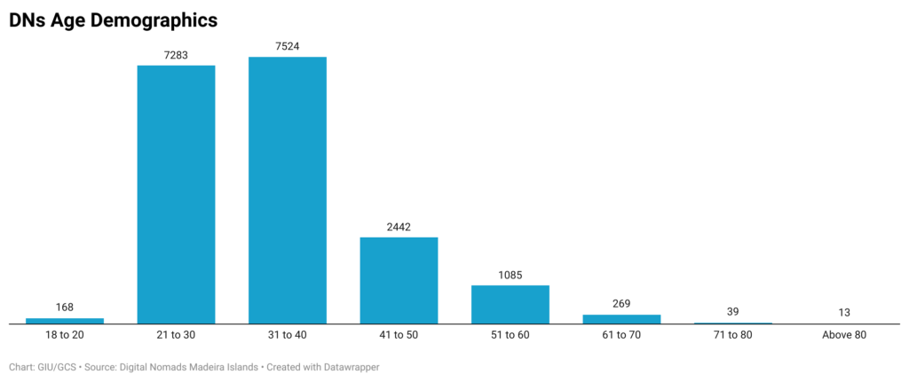 Chart-DNs-Age-Demographics