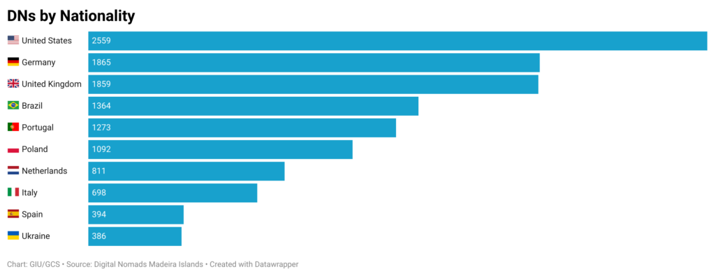 Chart-DNs-by-Nationality