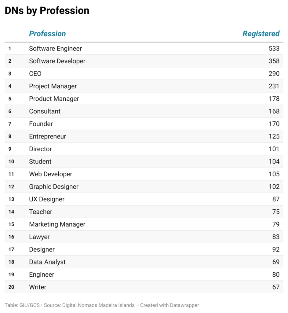 Chart-DNs-by-profession