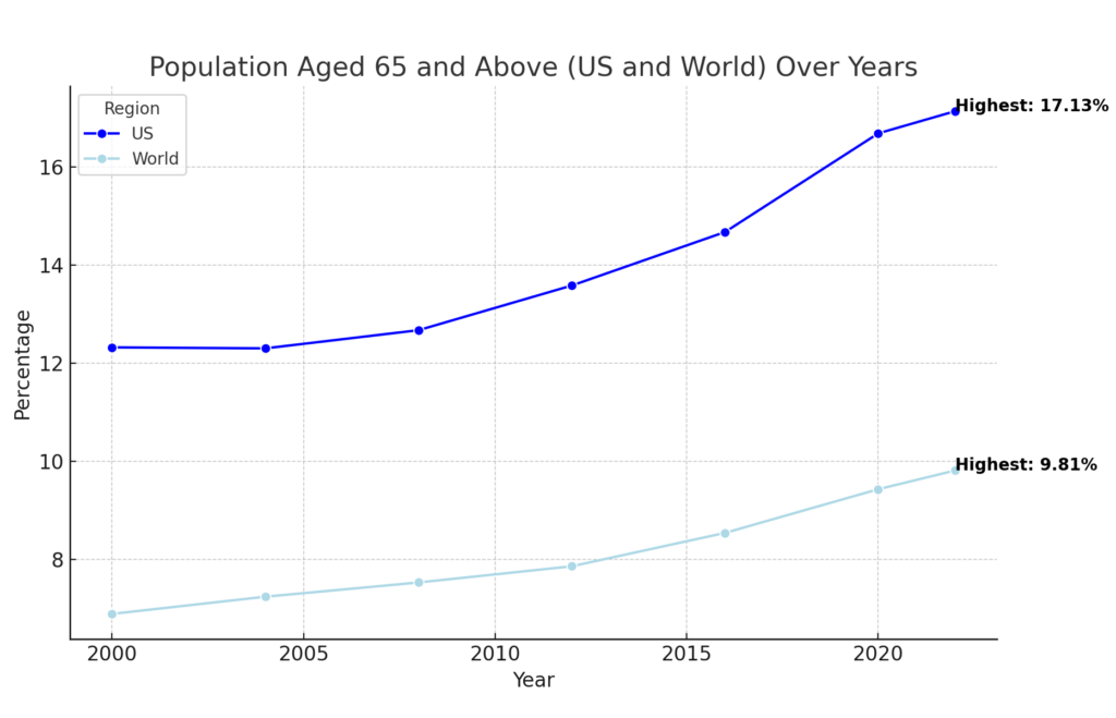 Population_Aged_65_Above_US_World-e1715867335913