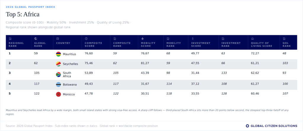 africa-passport-index-table