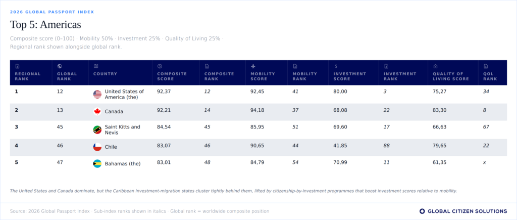 americas-passport-index-table