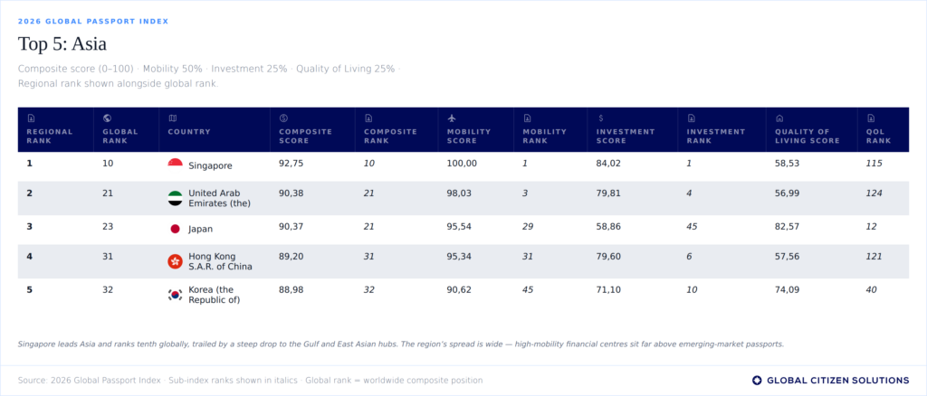 asia-passport-index-table