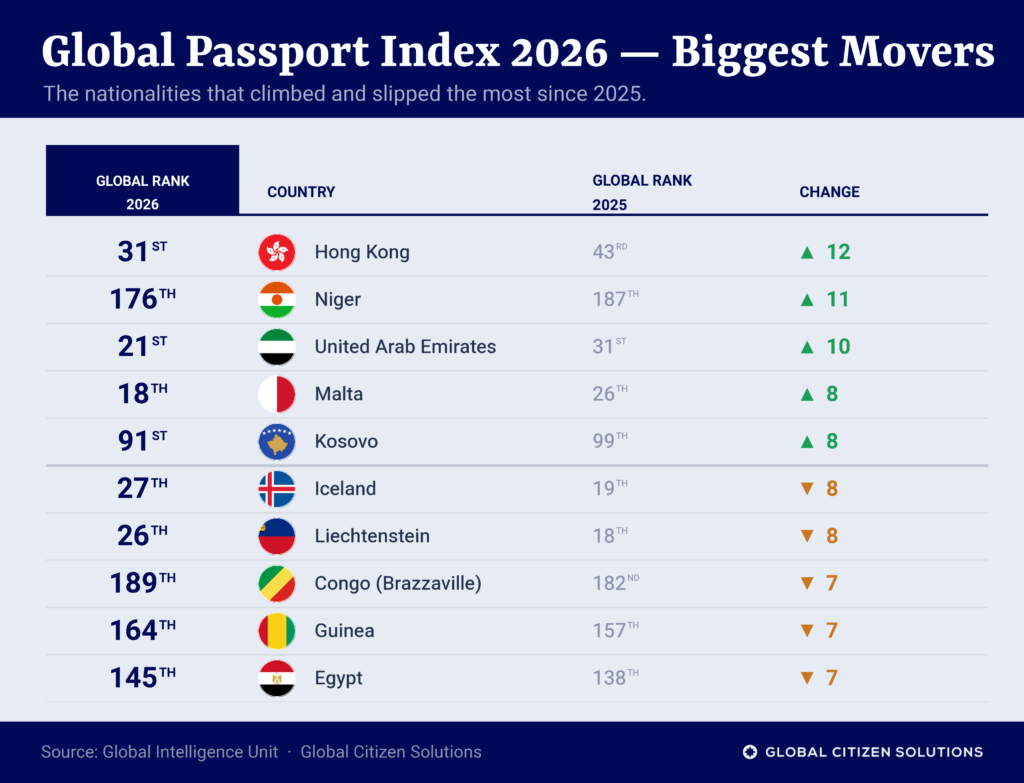 gpi-2026-biggest-movers