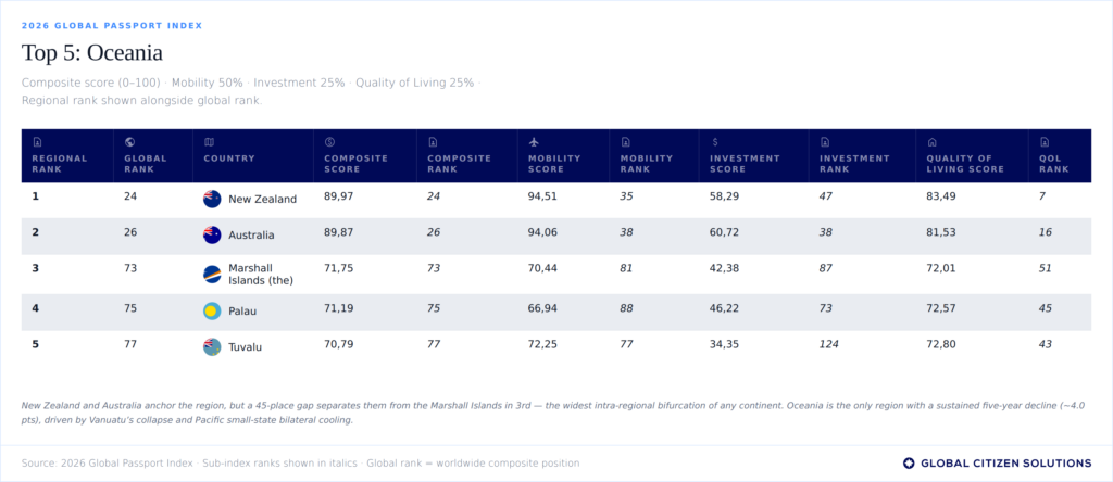 oceania-passport-index-table